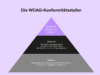 Eine Pyramide, die die WCAG-Konformitätsstufen von Level A (unten) bis Level AAA (oben) darstellt.